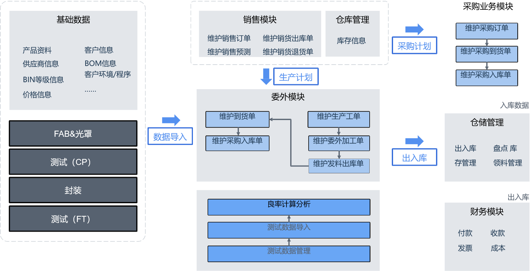 晶圆良率生产智慧供应链