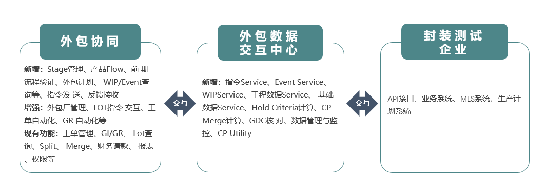 芯片封装后道测试