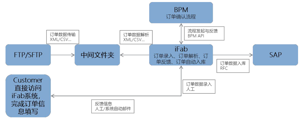 芯片生产订单接收
