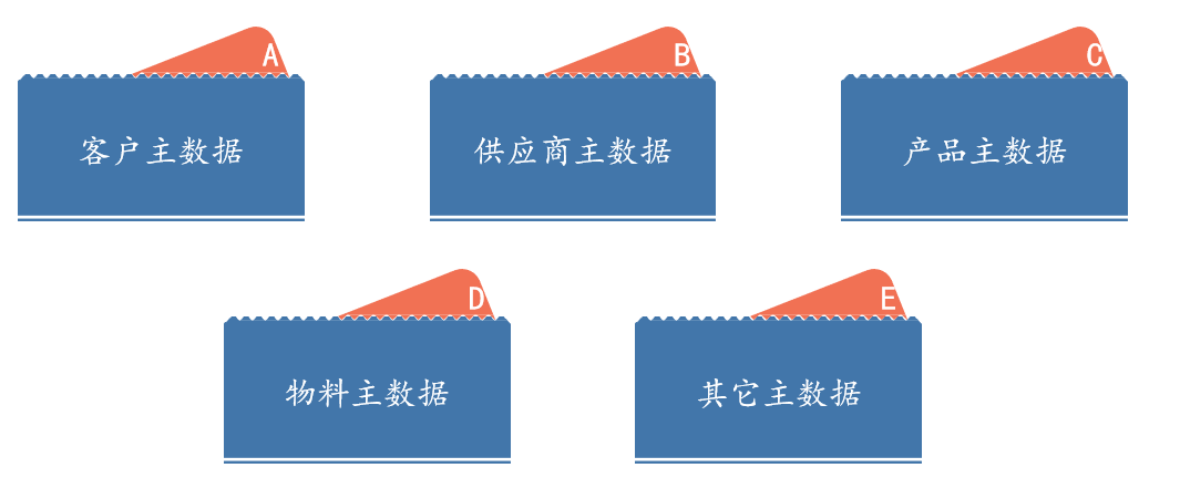 晶圆生产主数据管理平台