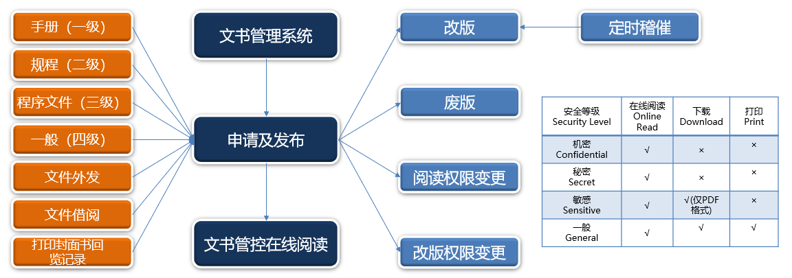 芯片良率统一文档管理平台