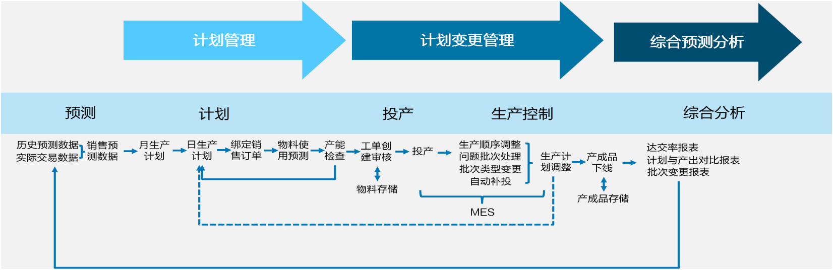 智能生产排程 APS