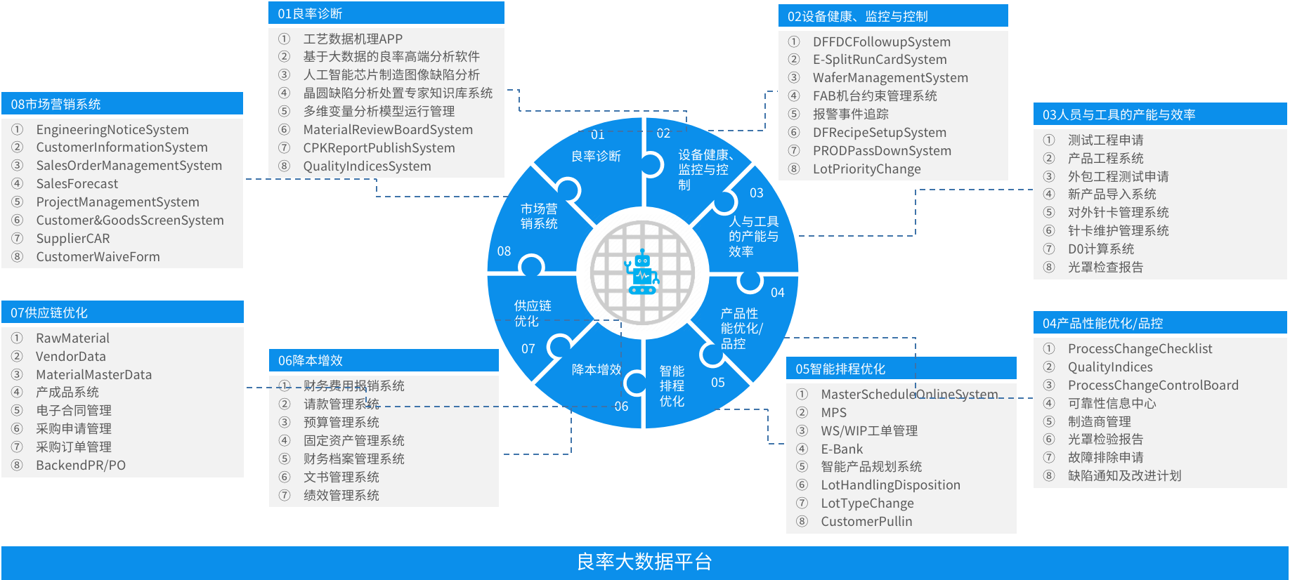 晶圆制造良率大数据分析平台