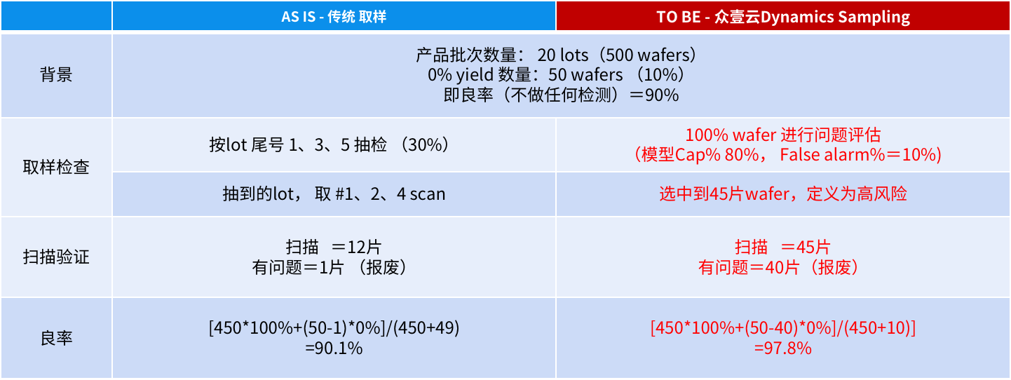 芯片缺陷检测动态取样