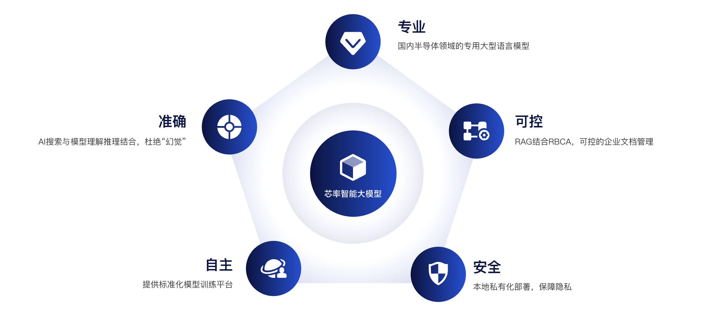 芯率智能半导体模型核心优势